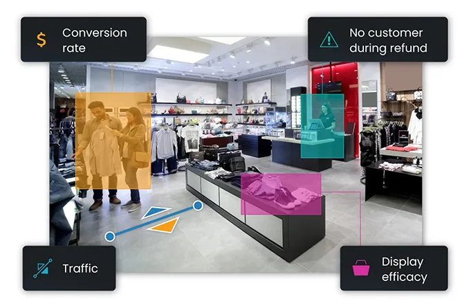 Proactive video showing a retail floor and showing various alerts